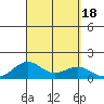 Pearl Harbor Entrance tide chart for Monday, September 18, 2023