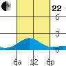 Pearl Harbor Entrance tide chart for Friday, September 22, 2023