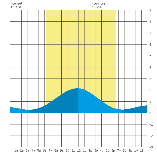 Pearl Harbor Entrance tide chart for Saturday, September 23, 2023