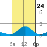 Pearl Harbor Entrance tide chart for Sunday, September 24, 2023