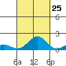Pearl Harbor Entrance tide chart for Monday, September 25, 2023