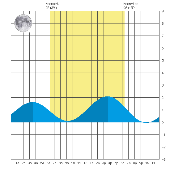 Pearl Harbor Entrance tide chart for Thursday, September 28, 2023