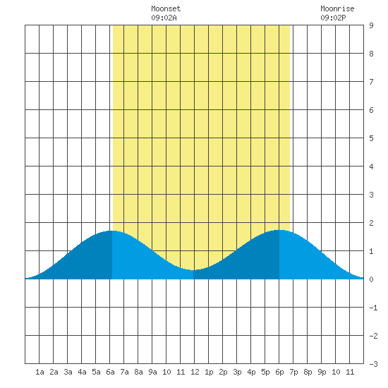 Pearl Harbor Entrance tide chart for Saturday, September 2, 2023