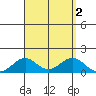 Pearl Harbor Entrance tide chart for Saturday, September 2, 2023