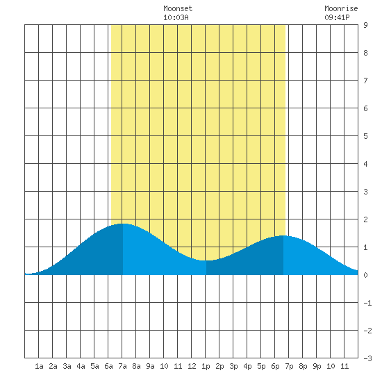 Pearl Harbor Entrance tide chart for Sunday, September 3, 2023