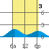 Pearl Harbor Entrance tide chart for Sunday, September 3, 2023