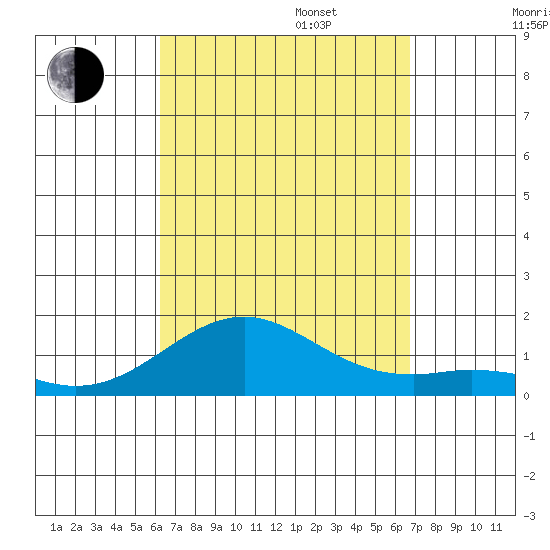 Pearl Harbor Entrance tide chart for Wednesday, September 6, 2023