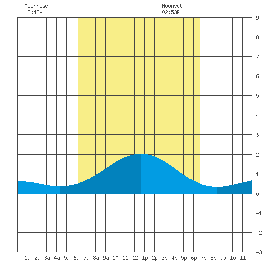 Pearl Harbor Entrance tide chart for Friday, September 8, 2023