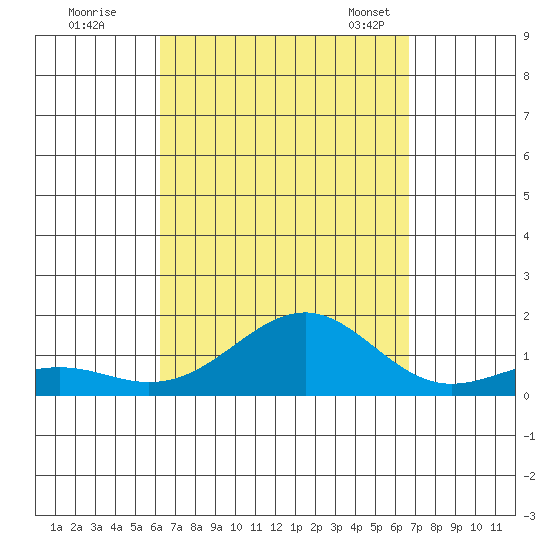 Pearl Harbor Entrance tide chart for Saturday, September 9, 2023