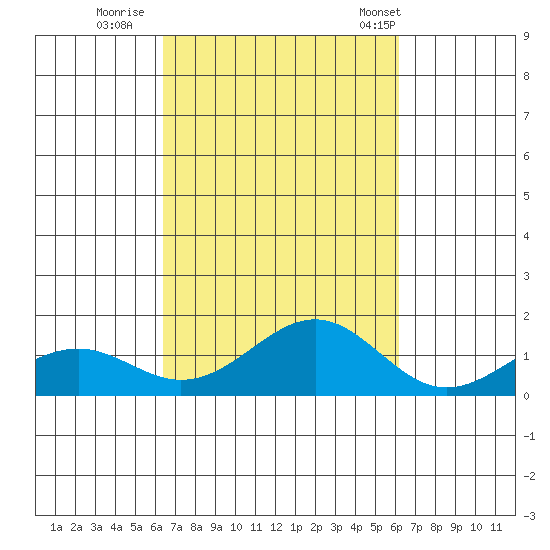 Pearl Harbor Entrance tide chart for Tuesday, October 10, 2023