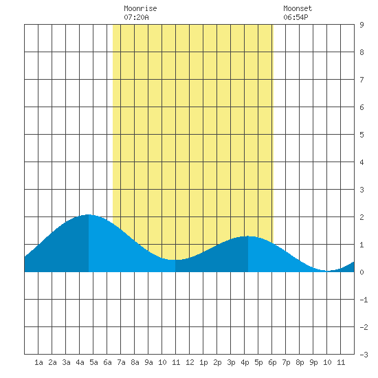 Pearl Harbor Entrance tide chart for Sunday, October 15, 2023