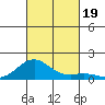 Pearl Harbor Entrance tide chart for Thursday, October 19, 2023