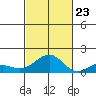 Pearl Harbor Entrance tide chart for Monday, October 23, 2023