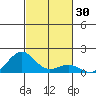 Pearl Harbor Entrance tide chart for Monday, October 30, 2023
