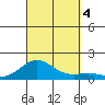 Pearl Harbor Entrance tide chart for Wednesday, October 4, 2023