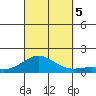 Pearl Harbor Entrance tide chart for Thursday, October 5, 2023