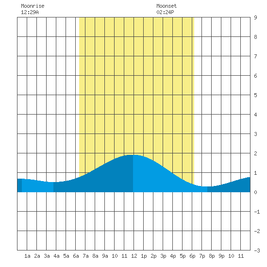 Pearl Harbor Entrance tide chart for Saturday, October 7, 2023