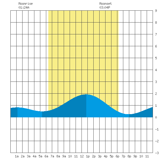 Pearl Harbor Entrance tide chart for Sunday, October 8, 2023