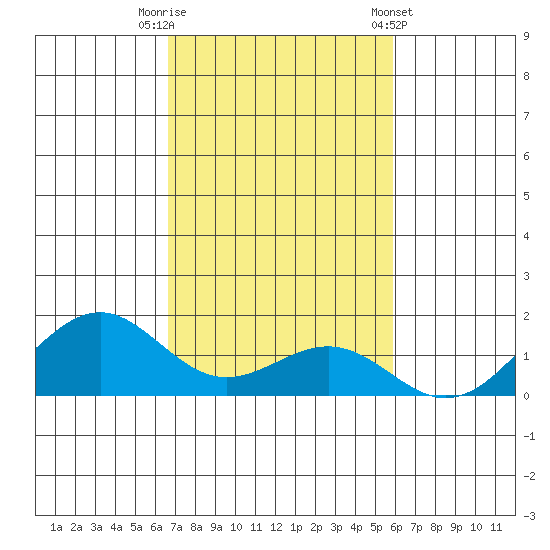 Pearl Harbor Entrance tide chart for Saturday, November 11, 2023