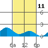 Pearl Harbor Entrance tide chart for Saturday, November 11, 2023