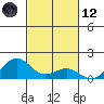 Pearl Harbor Entrance tide chart for Sunday, November 12, 2023