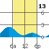 Pearl Harbor Entrance tide chart for Monday, November 13, 2023