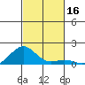 Pearl Harbor Entrance tide chart for Thursday, November 16, 2023
