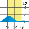 Pearl Harbor Entrance tide chart for Friday, November 17, 2023