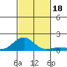 Pearl Harbor Entrance tide chart for Saturday, November 18, 2023