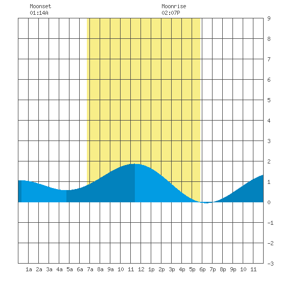 Pearl Harbor Entrance tide chart for Tuesday, November 21, 2023