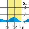 Pearl Harbor Entrance tide chart for Tuesday, November 21, 2023