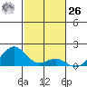 Pearl Harbor Entrance tide chart for Sunday, November 26, 2023