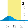 Pearl Harbor Entrance tide chart for Thursday, November 2, 2023