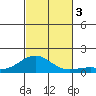 Pearl Harbor Entrance tide chart for Friday, November 3, 2023