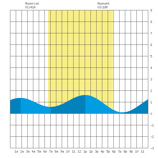 Pearl Harbor Entrance tide chart for Wednesday, November 8, 2023