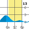 Pearl Harbor Entrance tide chart for Wednesday, December 13, 2023