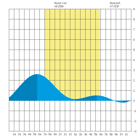 Pearl Harbor Entrance tide chart for Thursday, December 14, 2023