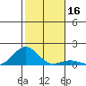 Pearl Harbor Entrance tide chart for Saturday, December 16, 2023