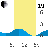 Pearl Harbor Entrance tide chart for Tuesday, December 19, 2023