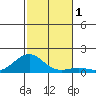 Pearl Harbor Entrance tide chart for Friday, December 1, 2023