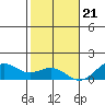 Pearl Harbor Entrance tide chart for Thursday, December 21, 2023