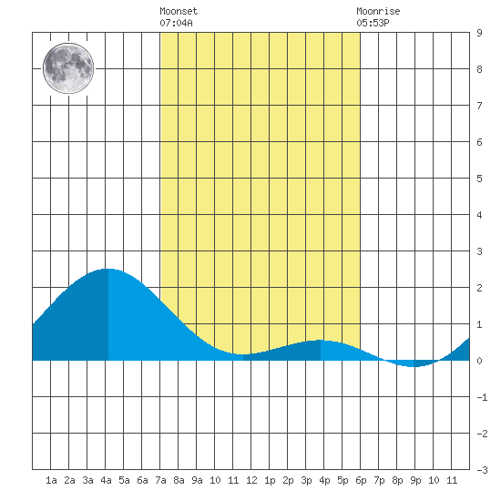 Pearl Harbor Entrance tide chart for Tuesday, December 26, 2023