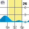 Pearl Harbor Entrance tide chart for Tuesday, December 26, 2023
