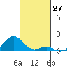 Pearl Harbor Entrance tide chart for Wednesday, December 27, 2023