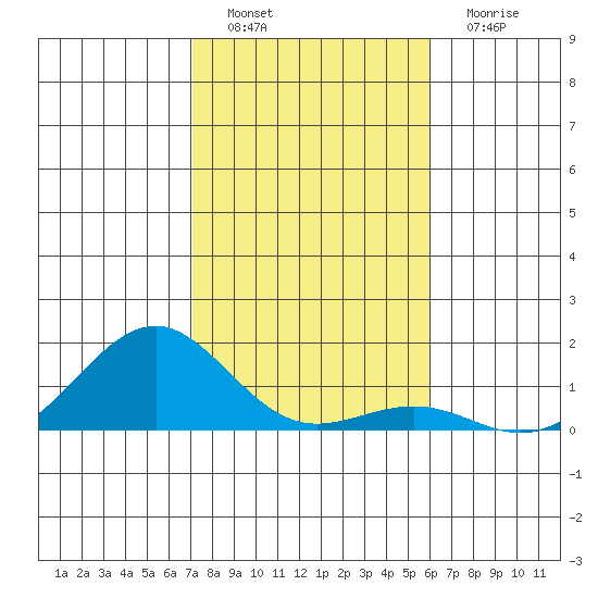 Pearl Harbor Entrance tide chart for Thursday, December 28, 2023