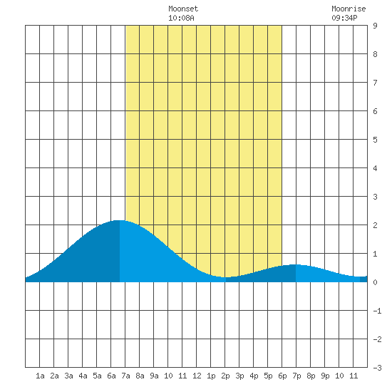 Pearl Harbor Entrance tide chart for Saturday, December 30, 2023