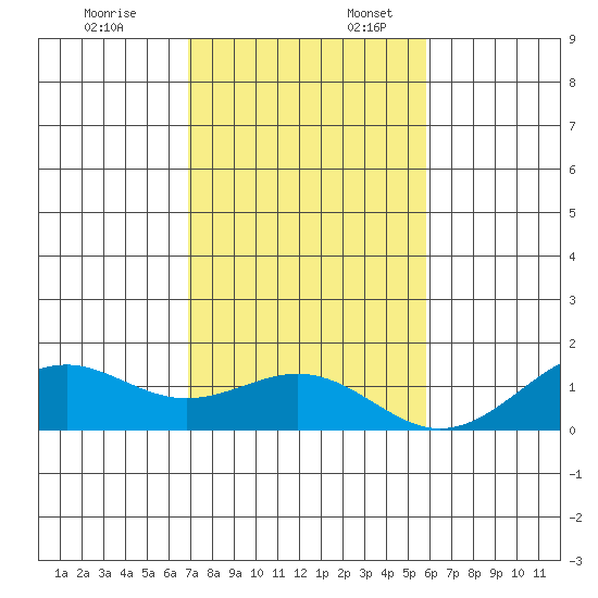 Pearl Harbor Entrance tide chart for Thursday, December 7, 2023
