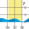 Pearl Harbor Entrance tide chart for Thursday, December 7, 2023