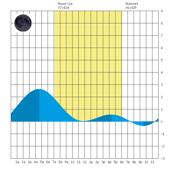 Pearl Harbor Entrance tide chart for Thursday, January 11, 2024