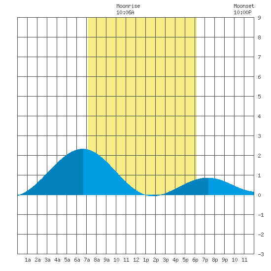 Pearl Harbor Entrance tide chart for Sunday, January 14, 2024